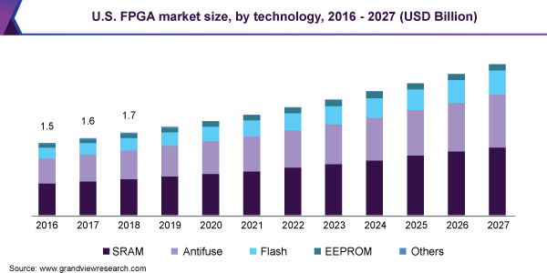 U.S. FPGA Market