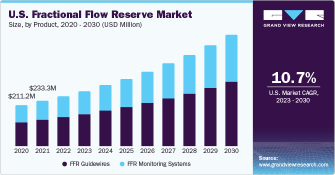 U.S. fractional flow reserve market size, by product, 2014 - 2025 (USD Million)