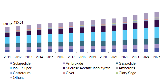 U.S. fragrance fixatives market size