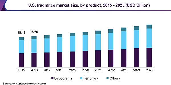 U.S. fragrance market size, by product, 2015 - 2025 (USD Billion)