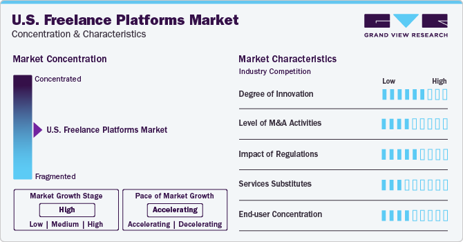 U.S. Freelance Platforms Market Concentration & Characteristics