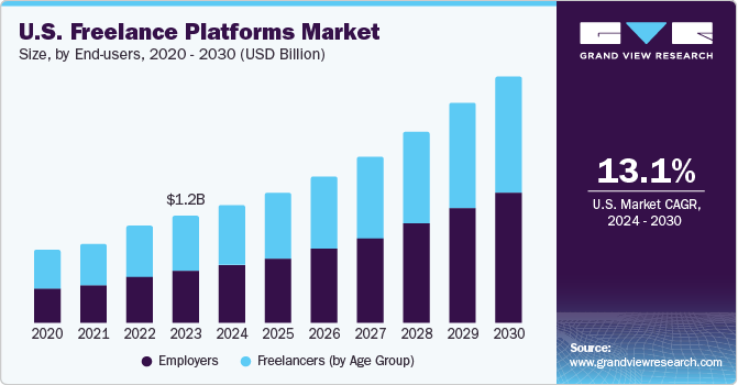 U.S. Freelance Platforms Market size and growth rate, 2024 - 2030