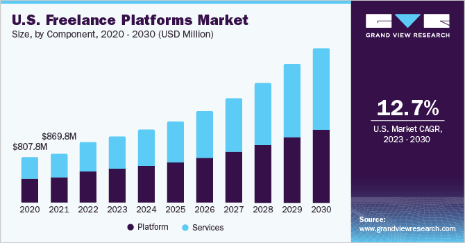 U.S. Freelance Platforms Market size and growth rate, 2023 - 2030
