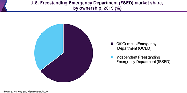 U.S. Freestanding Emergency Department (FSED) market share