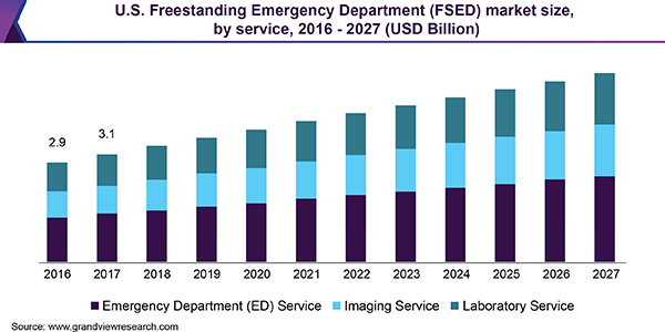U.S. Freestanding Emergency Department (FSED) market size