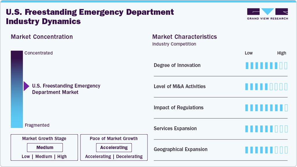 U.S. Freestanding Emergency Department Industry Dynamics
