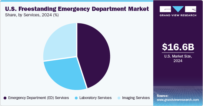 U.S. Freestanding Emergency Department Market Share by Services, 2024 (%) U.S. Freestanding Emergency Department Market Share by Services, 2024 (%)