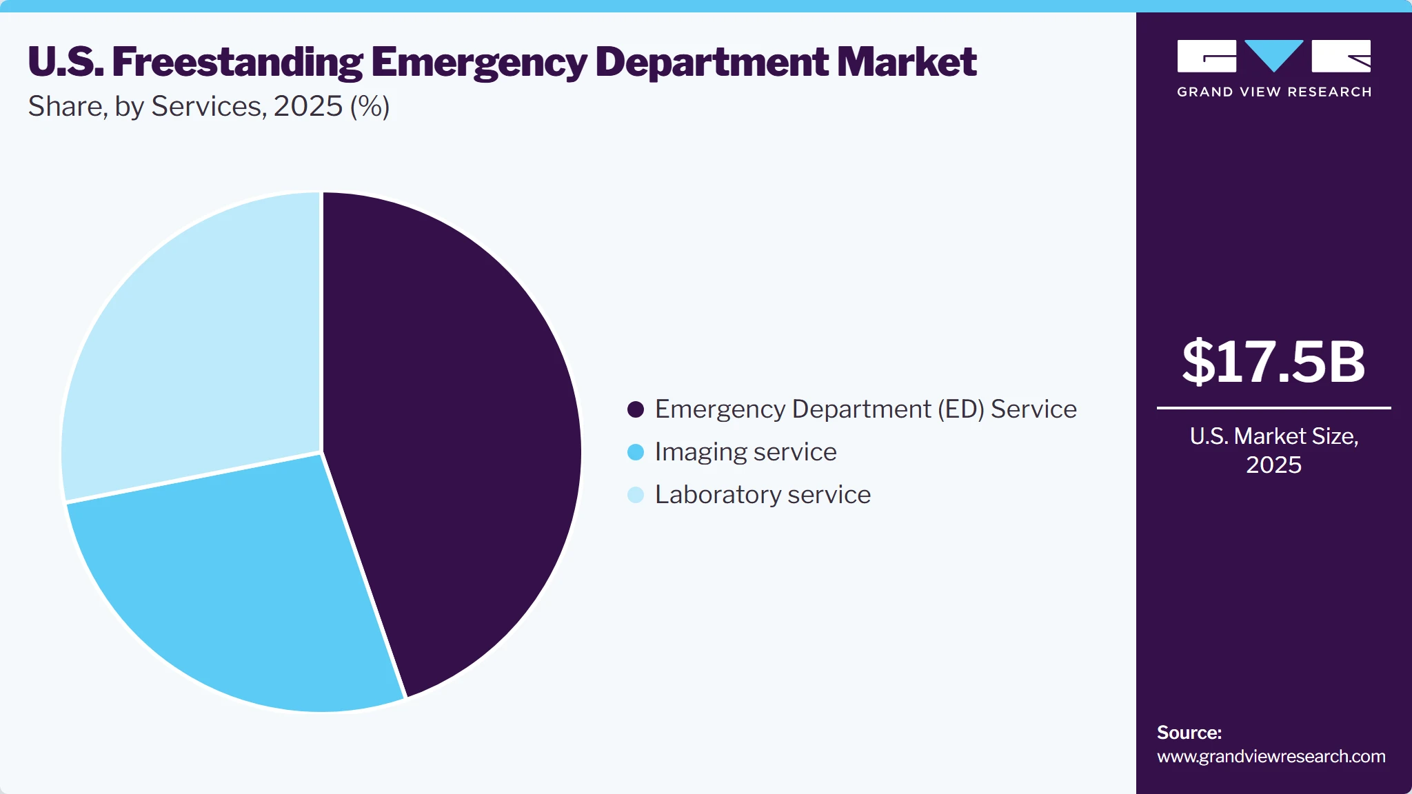 U.S. Freestanding Emergency Department Market Share