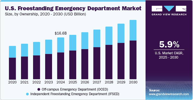 U.S. Freestanding Emergency Department Market Size by Ownership, 2020 - 2030 (USD Billion) U.S. Freestanding Emergency Department Market Size by Ownership, 2020 - 2030 (USD Billion)