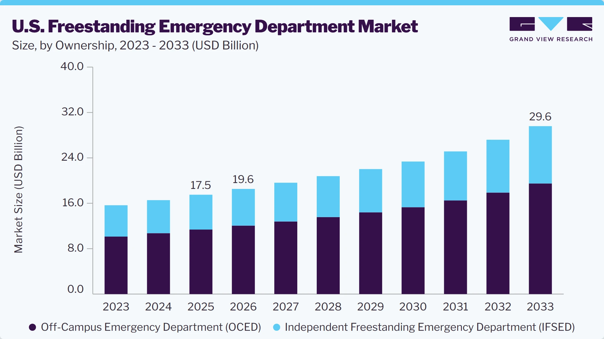 U.S. freestanding emergency department market size and growth forecast (2023-2033)