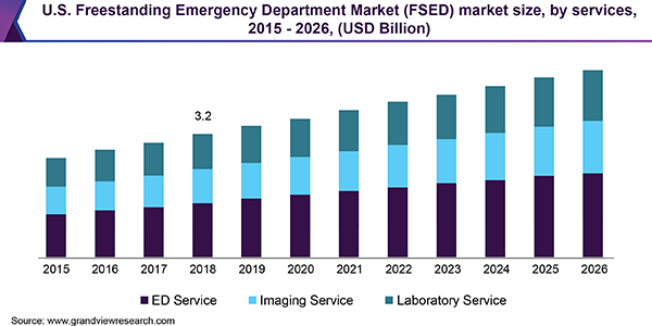 U.S. Freestanding Emergency Department (FSED) Market size, by service, 2015 - 2026 (USD Billion)