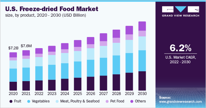 U.S. freeze-dried food market size, by product, 2020 - 2030 (USD Billion)