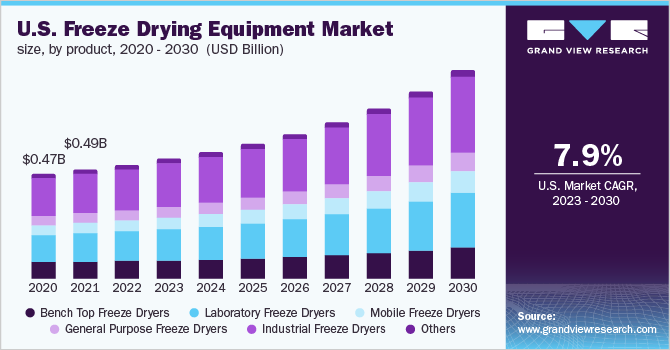 U.S. freeze drying equipment market size, by product, 2020 - 2030 (USD Billion)