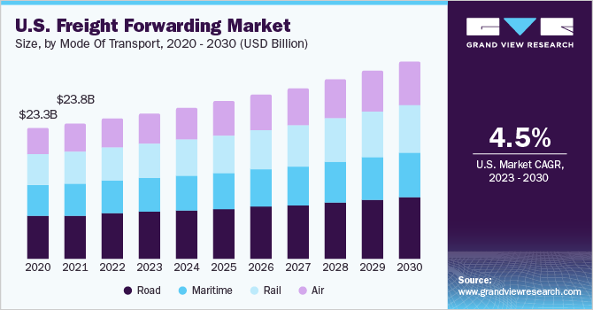 U.S. freight forwarding market size and growth rate, 2023 - 2030