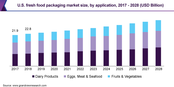 U.S. fresh food packaging market size, by application, 2017 - 2028 (USD Billion)