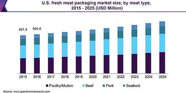 U.S. fresh meat packaging market