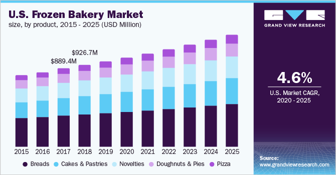 U.S. frozen bakery market