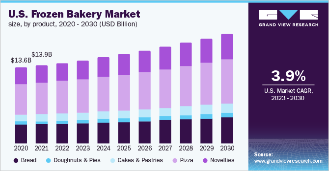 U.S. frozen bakery market size, by product, 2020 - 2030 (USD Billion)