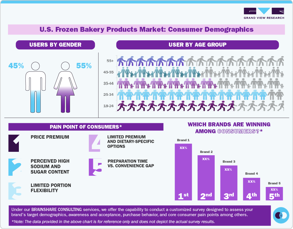 U.S. Frozen Bakery Products Market: Consumer Demographics 