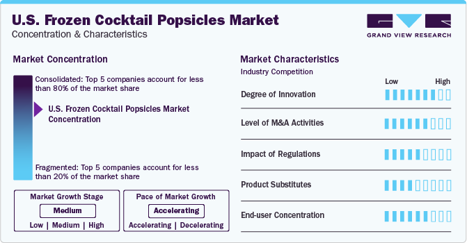 U.S. Frozen Cocktail Popsicles Market Concentration & Characteristics