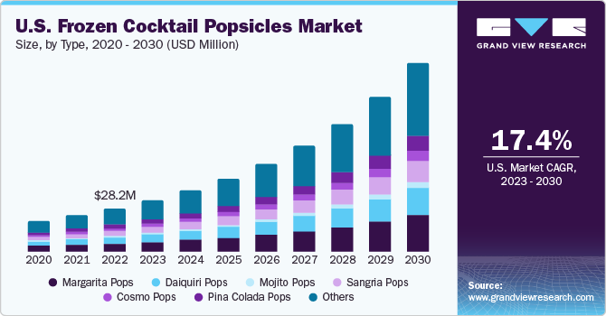 U.S. frozen cocktail popsicles Market size, by type, 2023 - 2030 (USD Million)