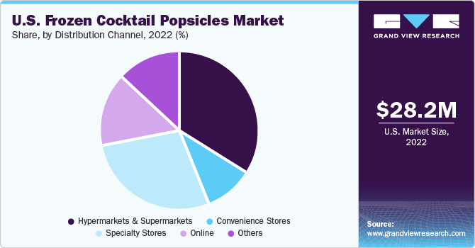 U.S. frozen cocktail popsicles Market share, by type, 2022 (%)