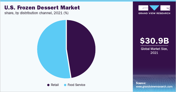 U.S. frozen dessert market share, by distribution channel, 2021 (%)