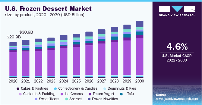 U.S. frozen dessert market size, by product, 2020 - 2030 (USD Billion)