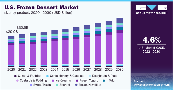 Unilever Frozen Treats for 2022