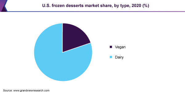 U.S. frozen desserts market share, by type, 2020 (%)