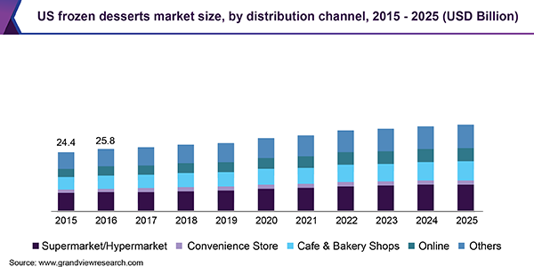 U.S. frozen desserts market