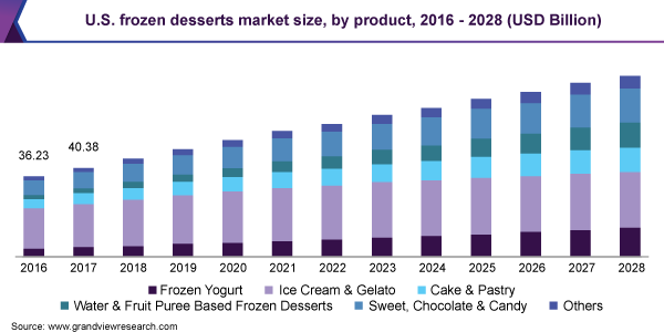 U.S. frozen desserts market size, by product, 2016 - 2028 (USD Million)