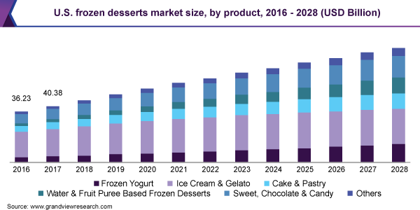 U.S. frozen desserts market