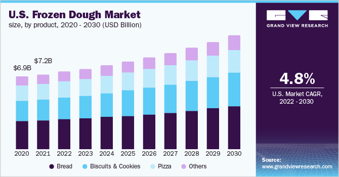 U.S. frozen dough market size, by product, 2020 - 2030 (USD Billion)