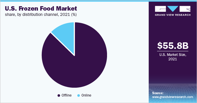   U.S. frozen food market share, by distribution channel, 2021, (%)