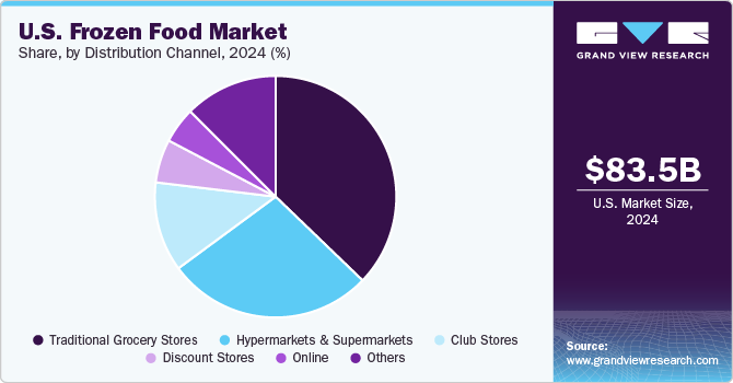   U.S. frozen food market share, by distribution channel, 2021, (%)