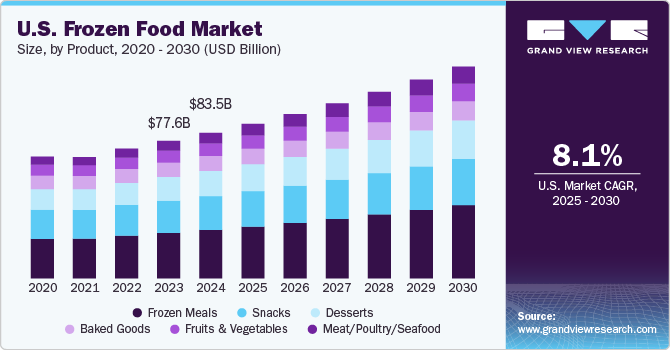 U.S. frozen food market size, by product, 2020 - 2030 (USD Billion)