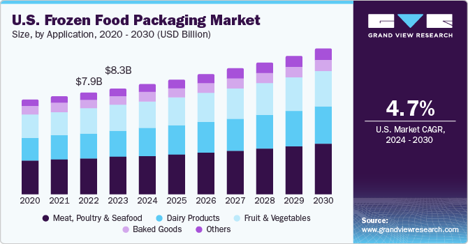 U.S. Frozen Food Packaging market size and growth rate, 2024 - 2030