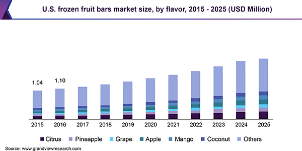 U.S. frozen fruit bars market