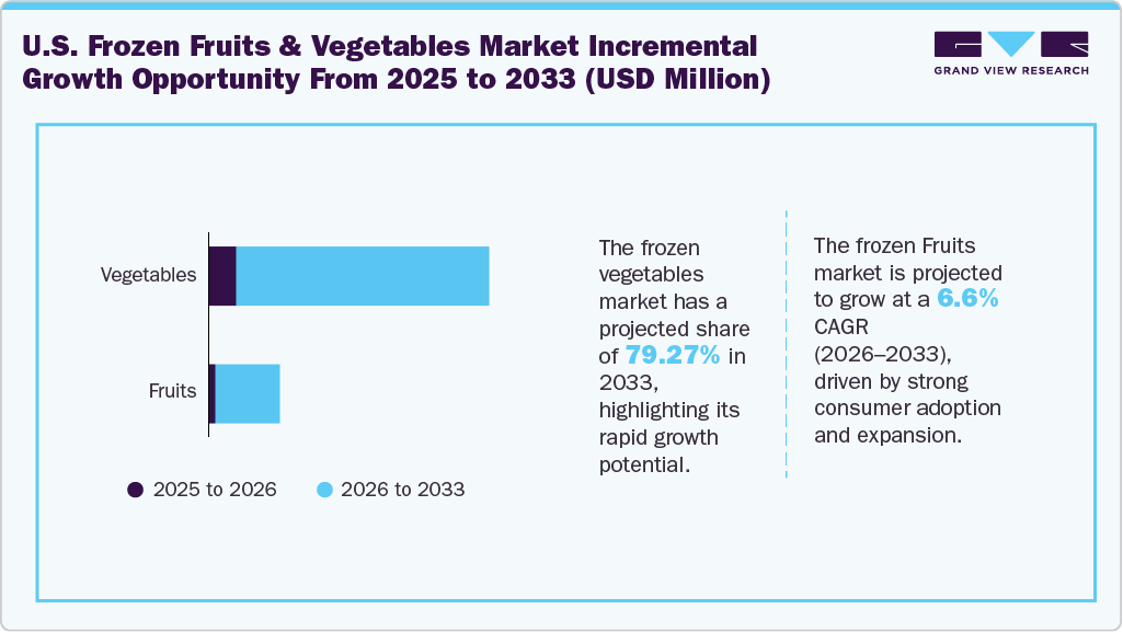 U.S. frozen fruits & vegetables market incremental growth opportunity from 2025 to 2033 (USD Million)