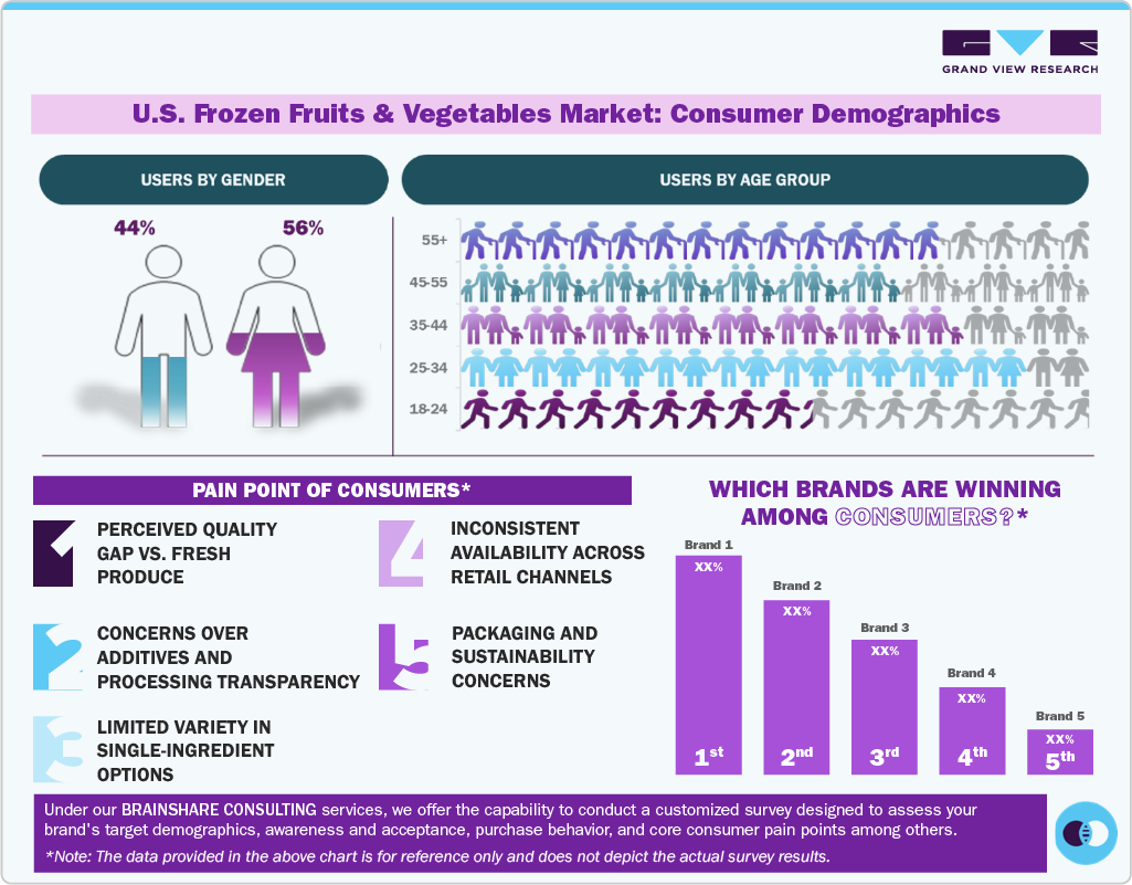 U.S. Frozen Fruits & Vegetables Market: Consumer Demographics