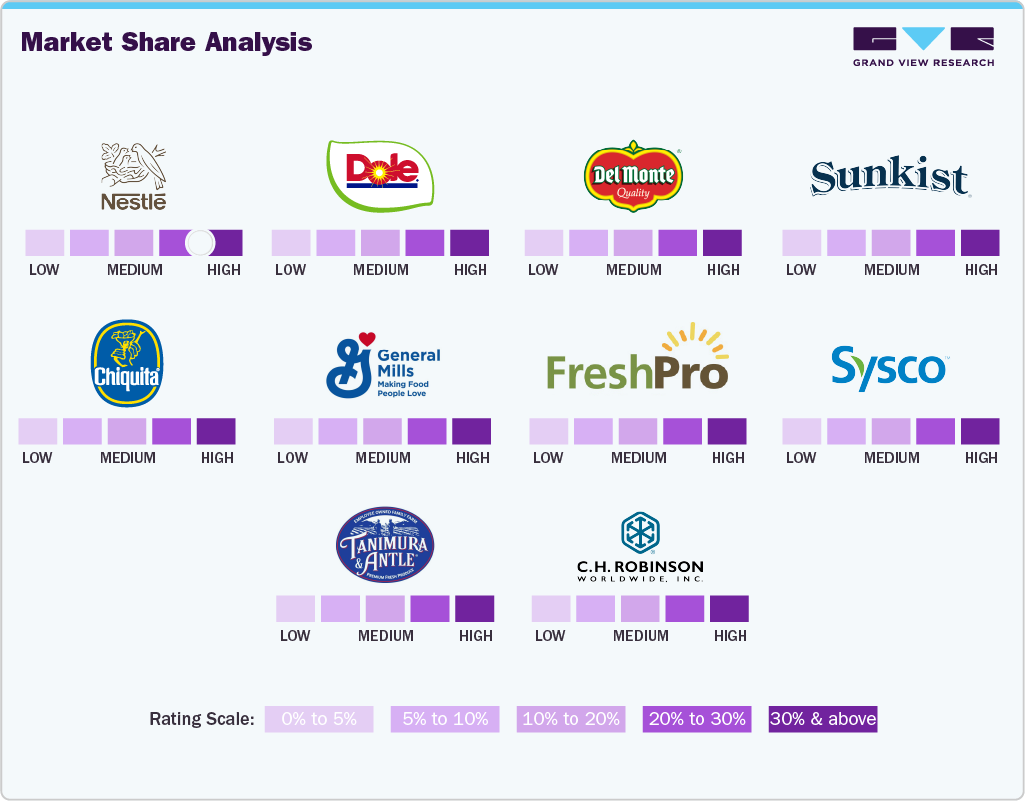 Market Share Analysis