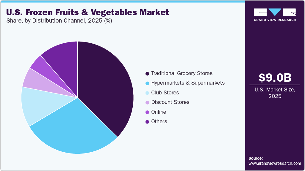 U.S. Frozen Fruits & Vegetables Market Share