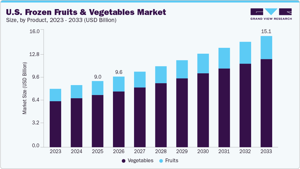 U.S. frozen fruits & vegetables market size and growth forecast (2023-2033)