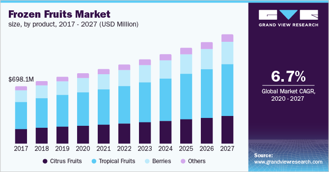 Frozen Fruits Market size, by product