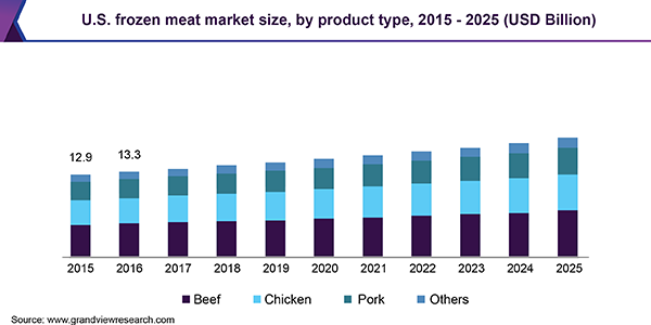 U.S. frozen meat market