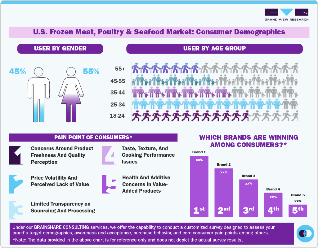 U.S. Frozen Meat, Poultry & Seafood Market: Consumer Demographics 