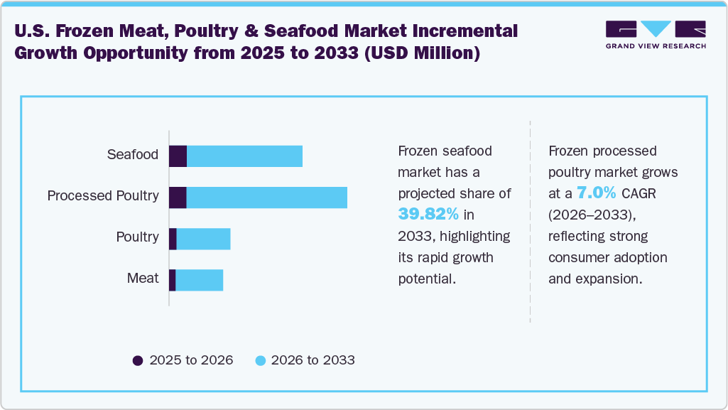 U.S. frozen meat, poultry & seafood market incremental growth opportunity from 2025 to 2033 (Revenue, USD Million; Volume, Number of Beds)