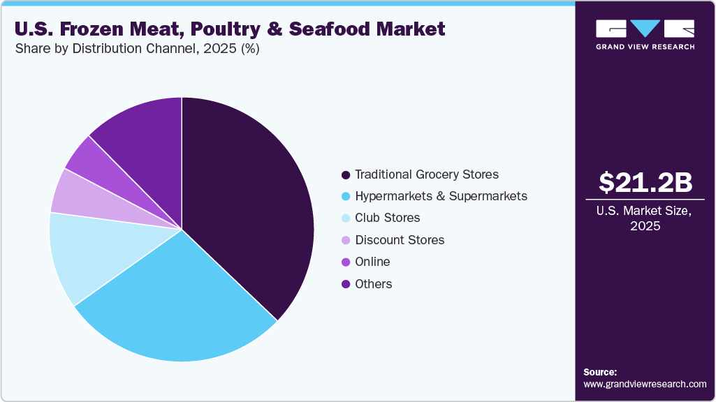 U.S. Frozen Meat, Poultry & Seafood Market Share