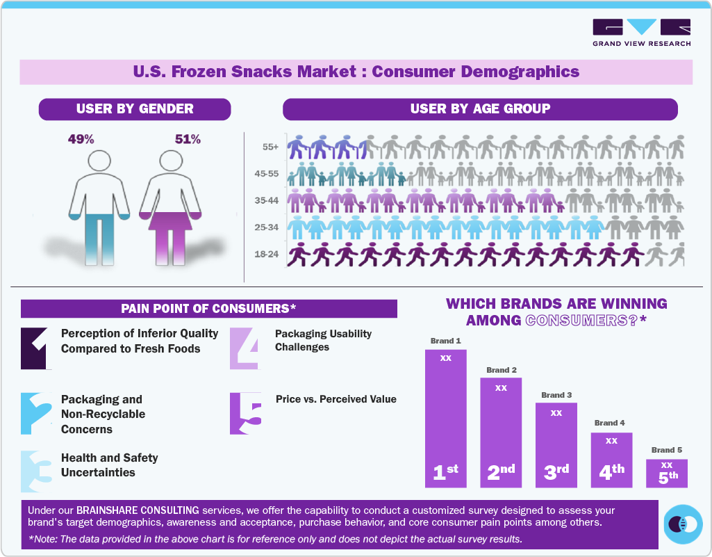 U.S. Frozen Snacks Market: Consumer Demographics